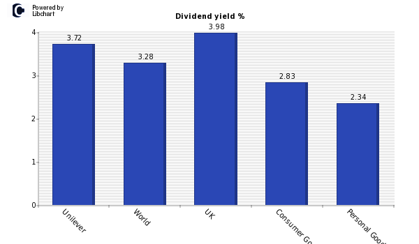 Dividend yield of Unilever