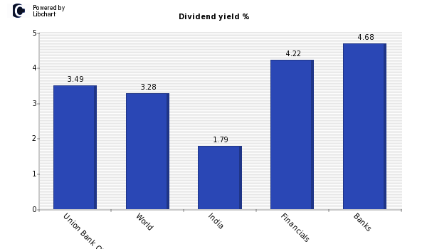Dividend yield of Union Bank Of India