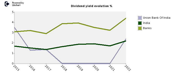Union Bank Of India stock dividend history