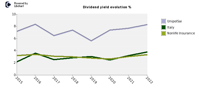 UnipolSai stock dividend history