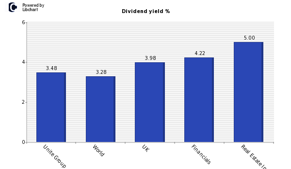 Dividend yield of Unite Group