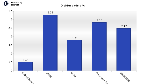 Dividend yield of United Breweries