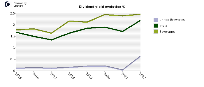 United Breweries stock dividend history