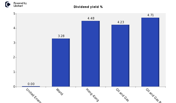 Dividend yield of United Energy Group