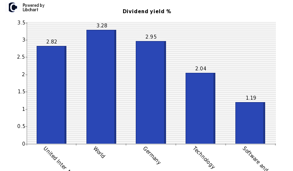 Dividend yield of United Inter  Na