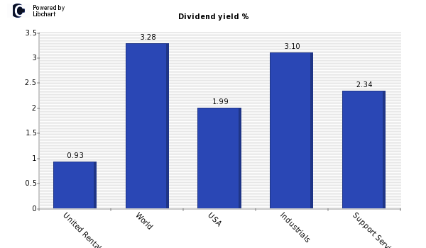 Dividend yield of United Rentals