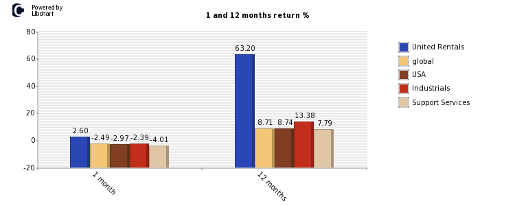 United Rentals stock and market return