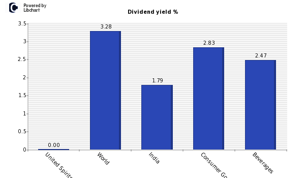 Dividend yield of United Spirits