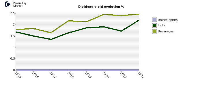 United Spirits stock dividend history