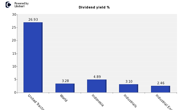 Dividend yield of United Tractors