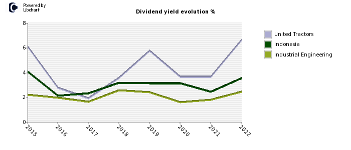United Tractors stock dividend history