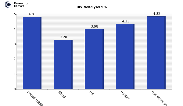 Dividend yield of United Utilities Gro