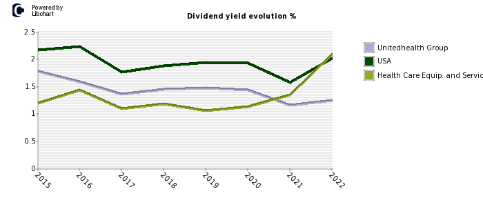 Unitedhealth Group stock dividend history