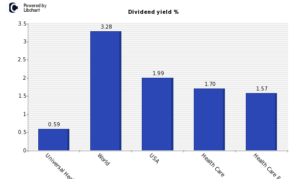 Dividend yield of Universal Health B