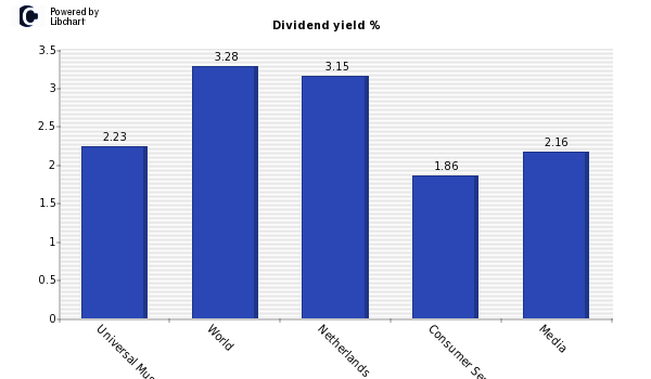 Dividend yield of Universal Music Group