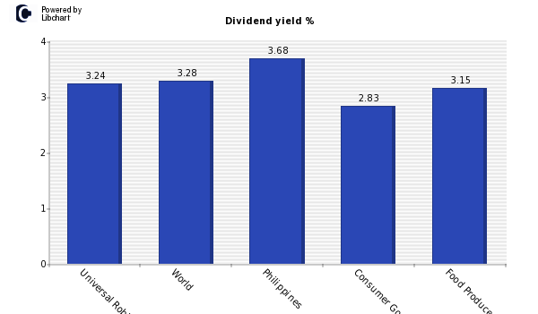 Dividend yield of Universal Robina