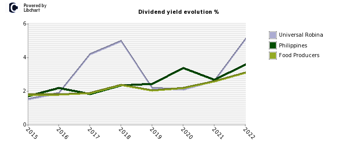 Universal Robina stock dividend history