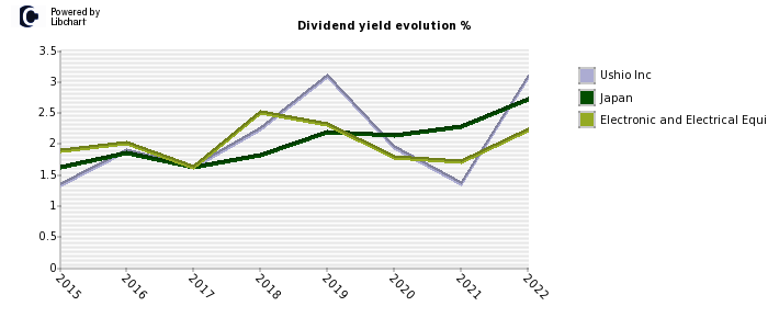 Ushio Inc stock dividend history