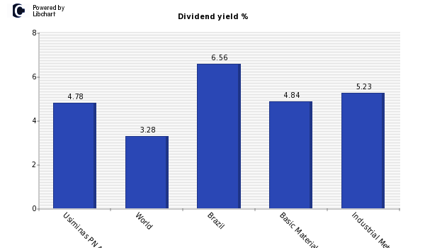 Dividend yield of Usiminas PN A