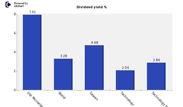 Dividend yield of Utd Microelectronics