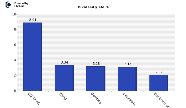Dividend yield of VARTA AG