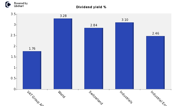 Dividend yield of VAT Group AG