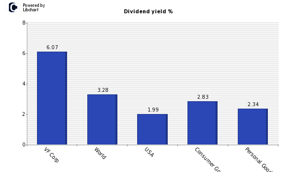 Dividend yield of VF Corp