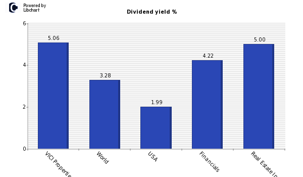 Dividend yield of VICI Properties