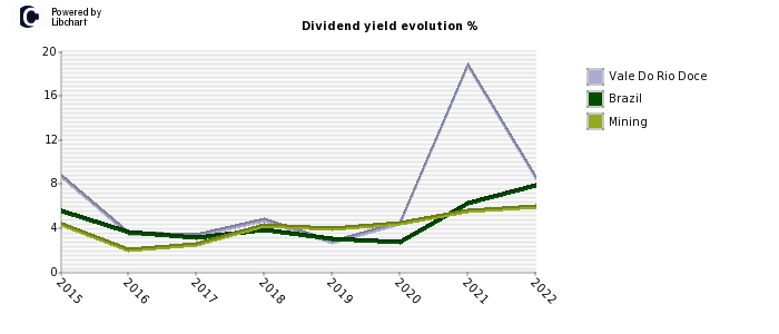 Vale Do Rio Doce stock dividend history