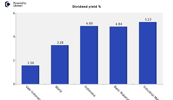 Dividend yield of Vale Indonesia