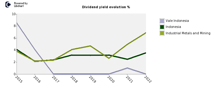 Vale Indonesia stock dividend history