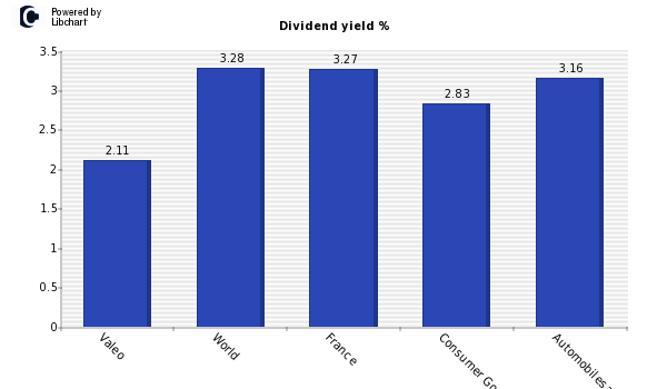 Dividend yield of Valeo