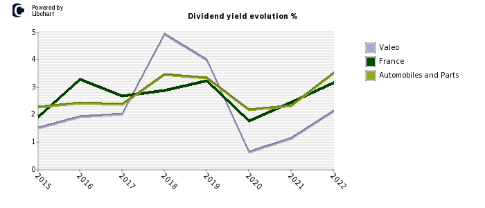 Valeo stock dividend history