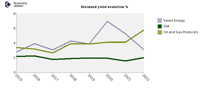 Valero Energy stock dividend history