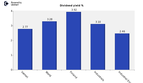Dividend yield of Valmet