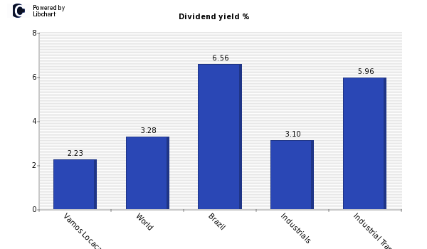 Dividend yield of Vamos Locacao de Cam