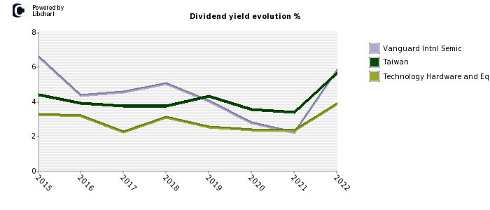 Vanguard Intnl Semic stock dividend history