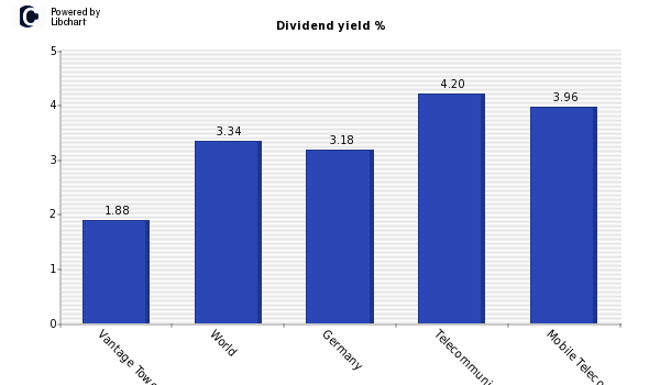 Dividend yield of Vantage Towers