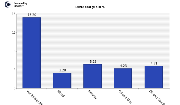 Dividend yield of Var Energi AS