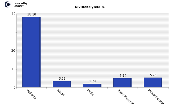 Dividend yield of Vedanta