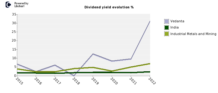 Vedanta stock dividend history