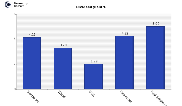 Dividend yield of Ventas Inc