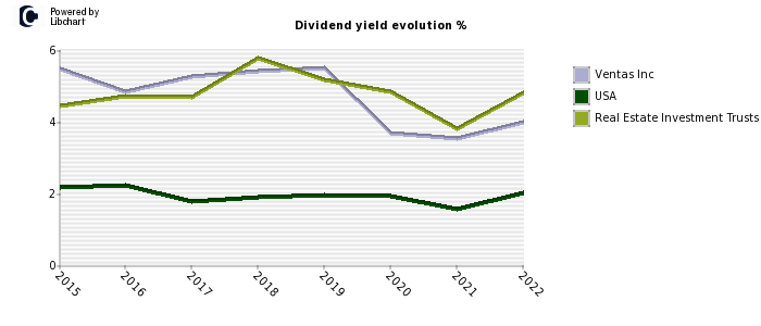 Ventas Inc stock dividend history