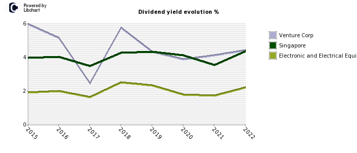 Venture Corp stock dividend history