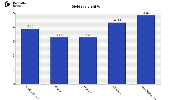 Dividend yield of Veolia Environnement