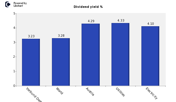 Dividend yield of Verbund Oest elektrizitats