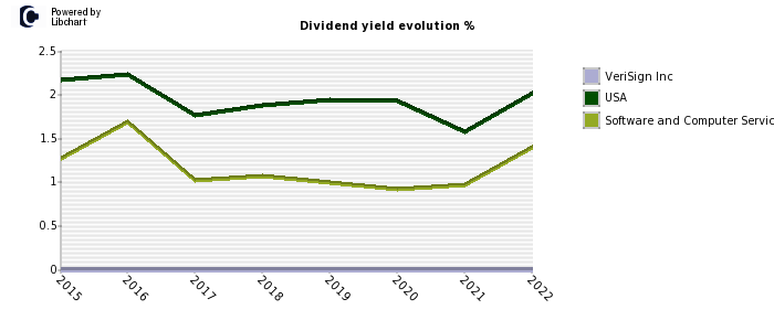VeriSign Inc stock dividend history