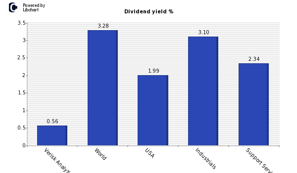 Dividend yield of Verisk Analytics