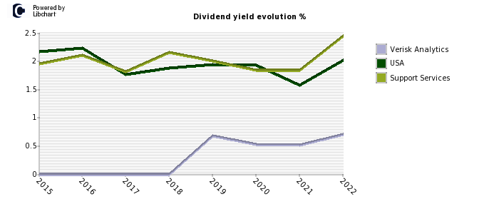 Verisk Analytics stock dividend history