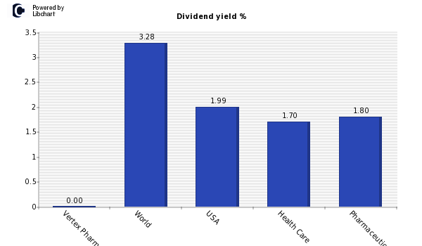 Dividend yield of Vertex Pharm